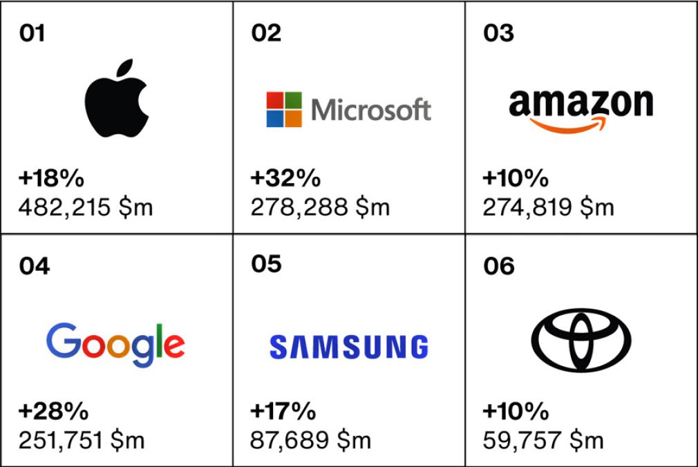 Novedades m&aacute;s relevantes del Best Global Brands 2022
