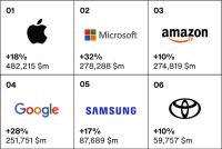 Novedades más relevantes del Best Global Brands 2022