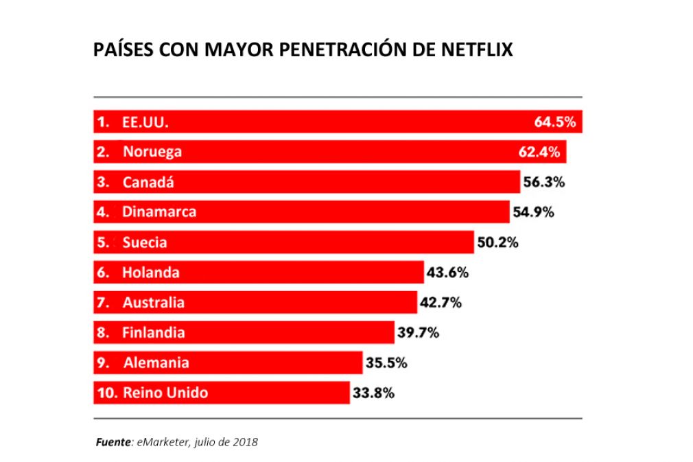 Penetraci&oacute;n de Netflix en sus mejores mercados