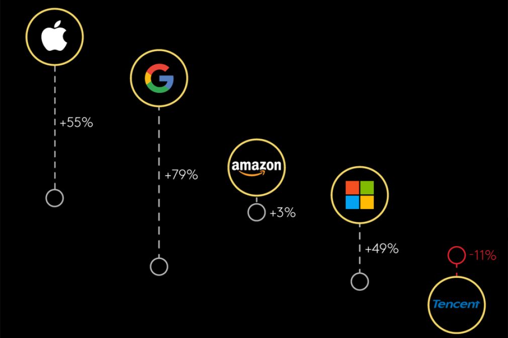 Vuelven a crecer las marcas más valiosas en tiempos de cambios