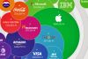 Apple vuelve a ser la marca m&aacute;s valiosa seg&uacute;n BrandZ