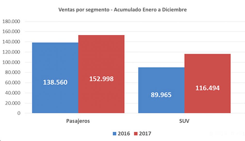 Ventas de autom&oacute;viles y SUV. Fuente: Anac