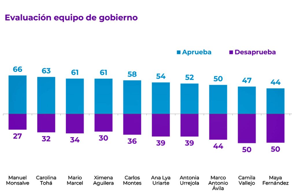 Los ministros mejor evaluados seg&uacute;n Cadem