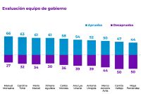 Los ministros mejor evaluados según Cadem