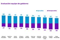 Los ministros mejor evaluados seg&uacute;n Cadem